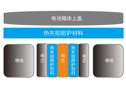 阻挡火焰冲击