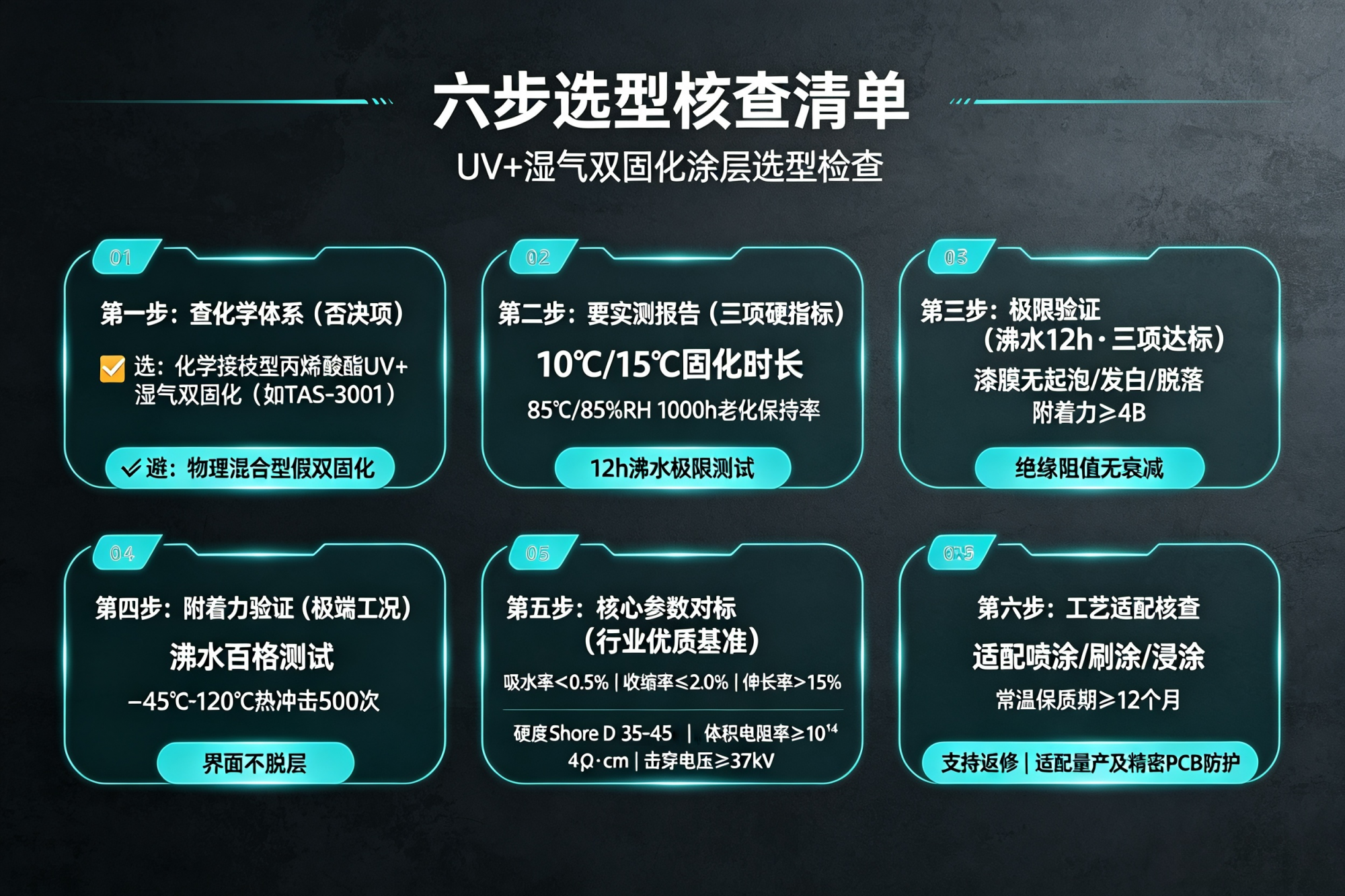电子三防选型痛点｜极端水浸、温变、腐蚀工况，四大双固化树脂耐候性能客观对比