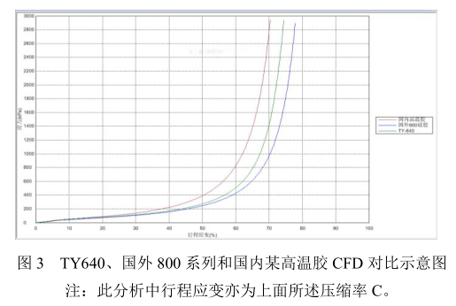 泰亚电子科技TY-640硅胶泡棉CFD回弹应力对比曲线图 泰亚电子科技TY-640硅胶泡棉CFD回弹应力对比曲线图