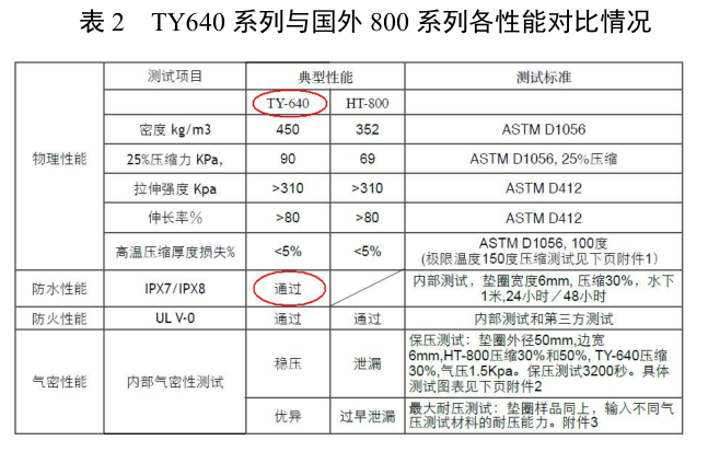 泰亚电子科技TY640 气密性优于 800 系列 泰亚电子科技TY640 气密性优于 800 系列