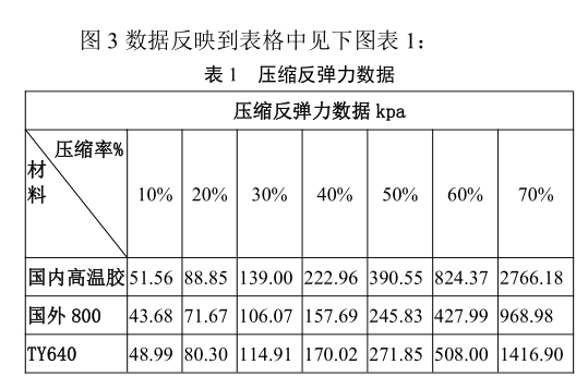 泰亚电子科技TY-640、国外800系列、国内高温胶CFD回弹应力对比图 泰亚电子科技TY-640、国外800系列、国内高温胶CFD回弹应力对比图